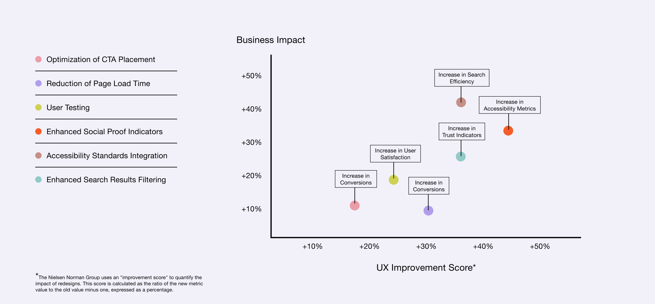 UX improvements vs Business Impact scatterplot example